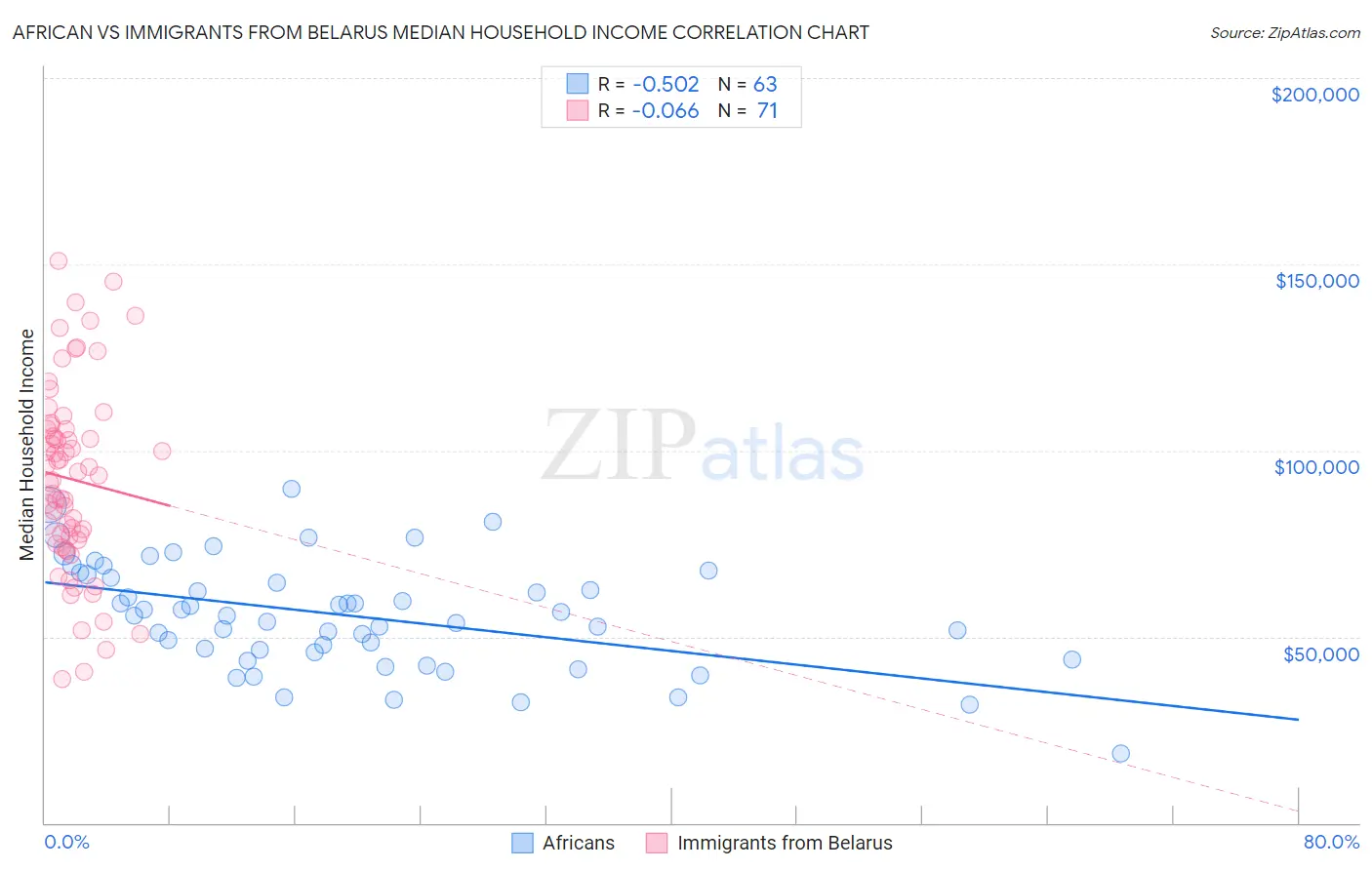 African vs Immigrants from Belarus Median Household Income