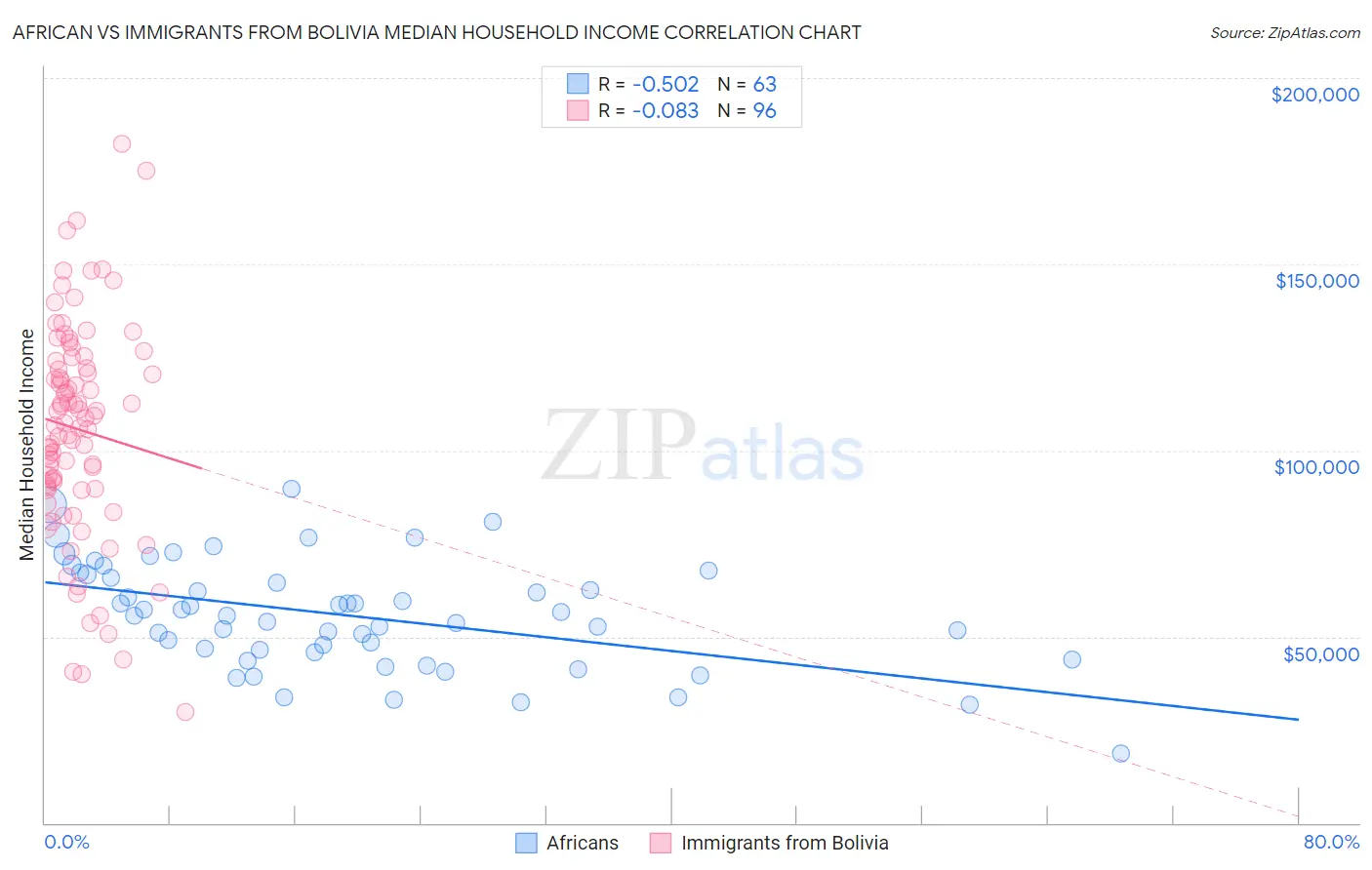 African vs Immigrants from Bolivia Median Household Income