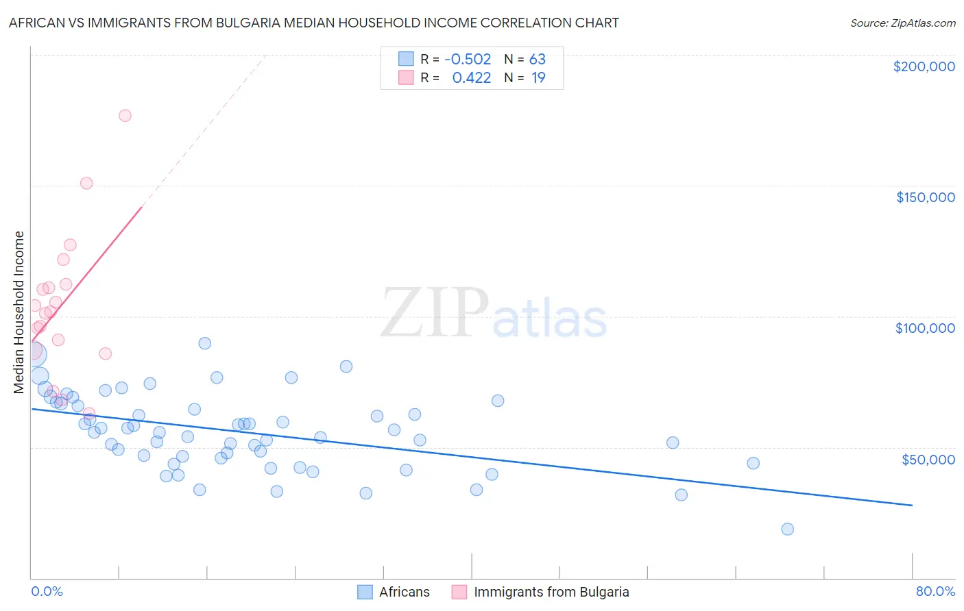 African vs Immigrants from Bulgaria Median Household Income