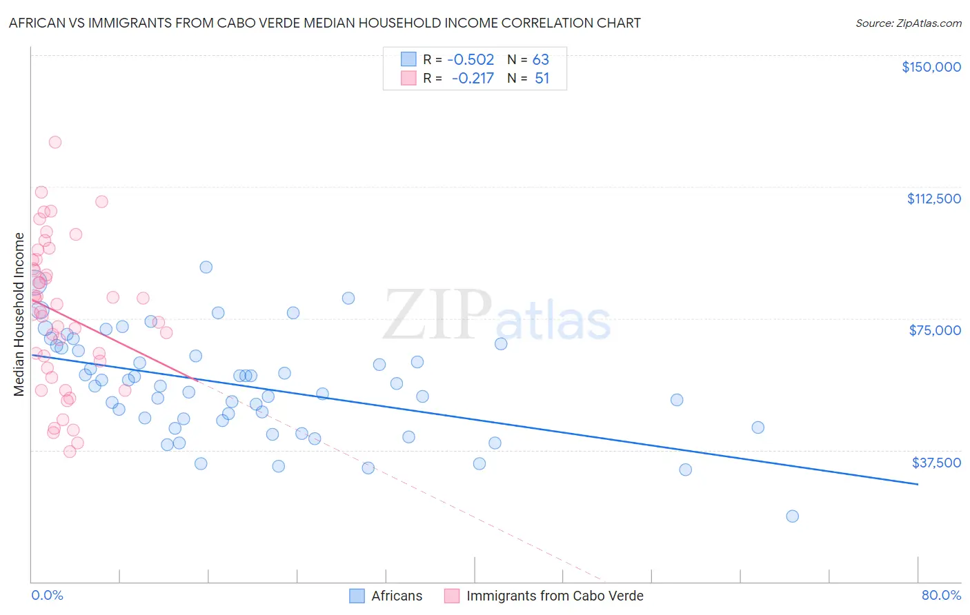 African vs Immigrants from Cabo Verde Median Household Income