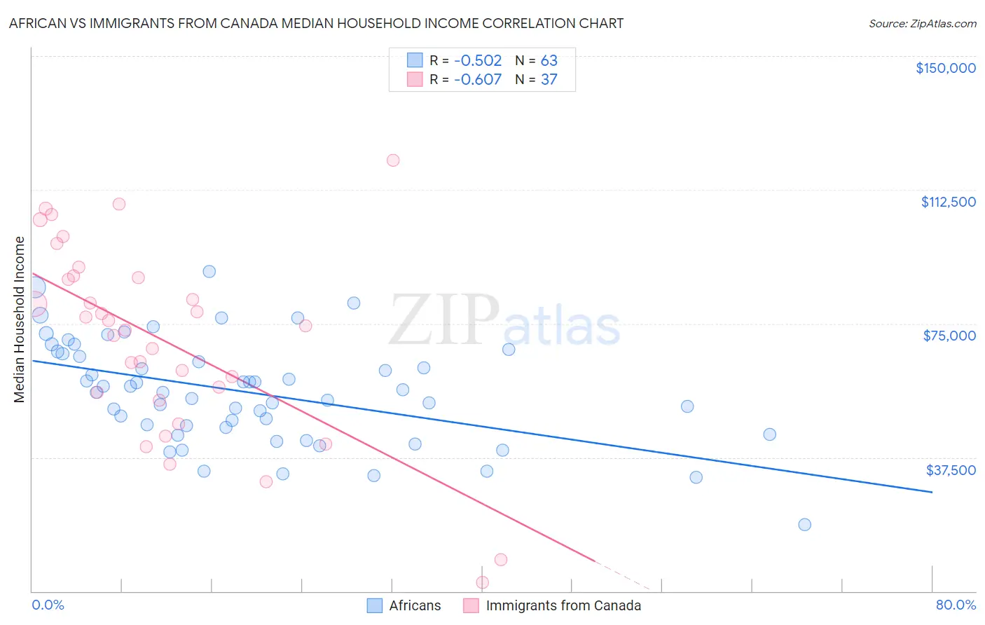 African vs Immigrants from Canada Median Household Income