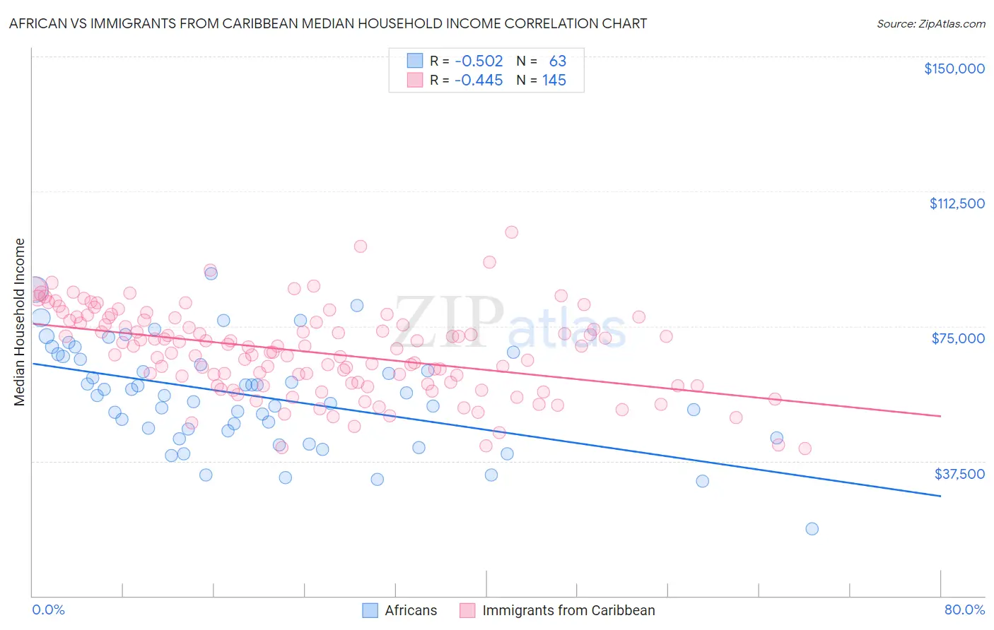 African vs Immigrants from Caribbean Median Household Income