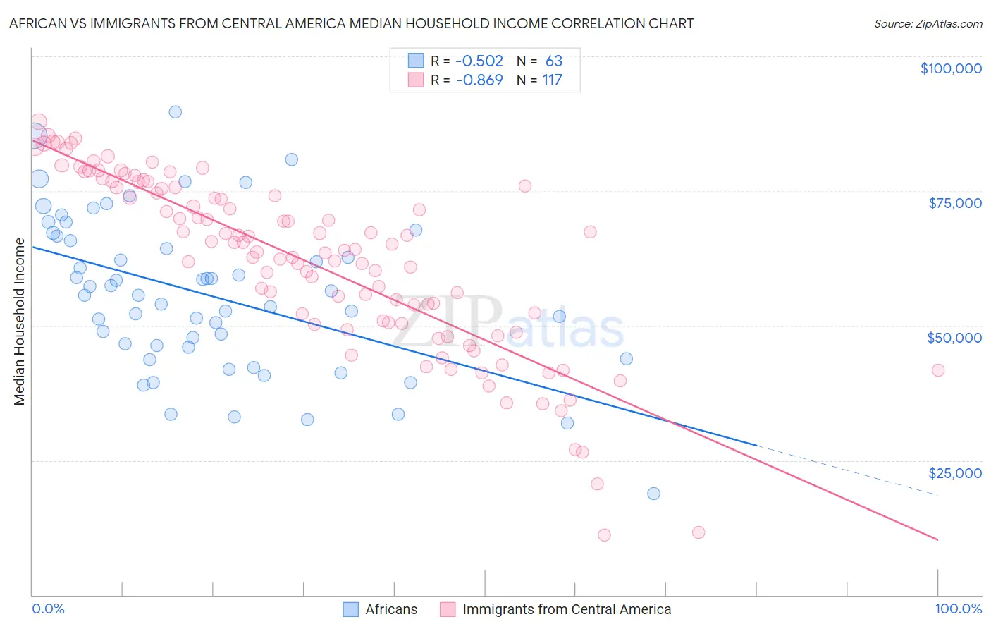 African vs Immigrants from Central America Median Household Income