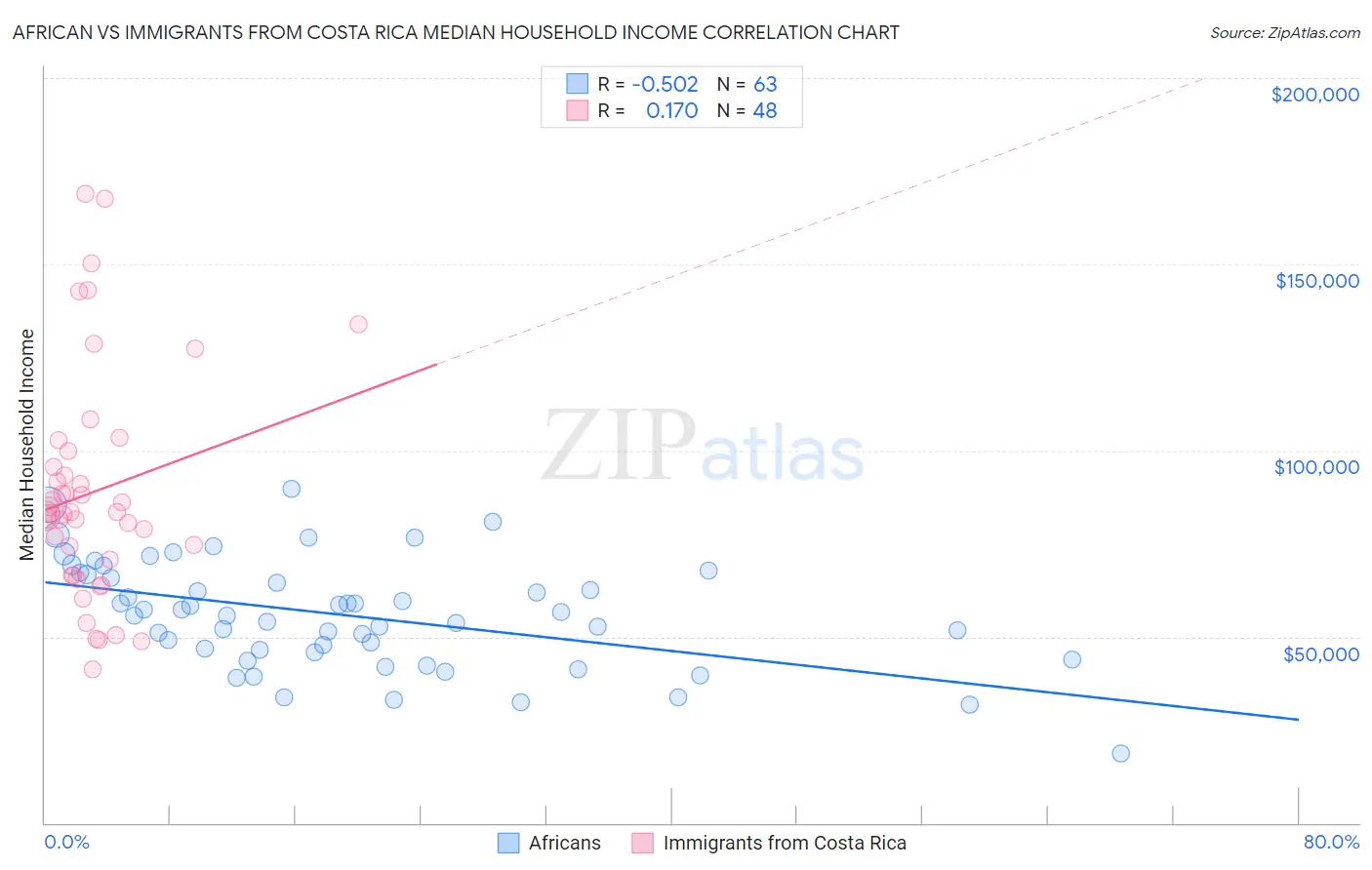 African vs Immigrants from Costa Rica Median Household Income