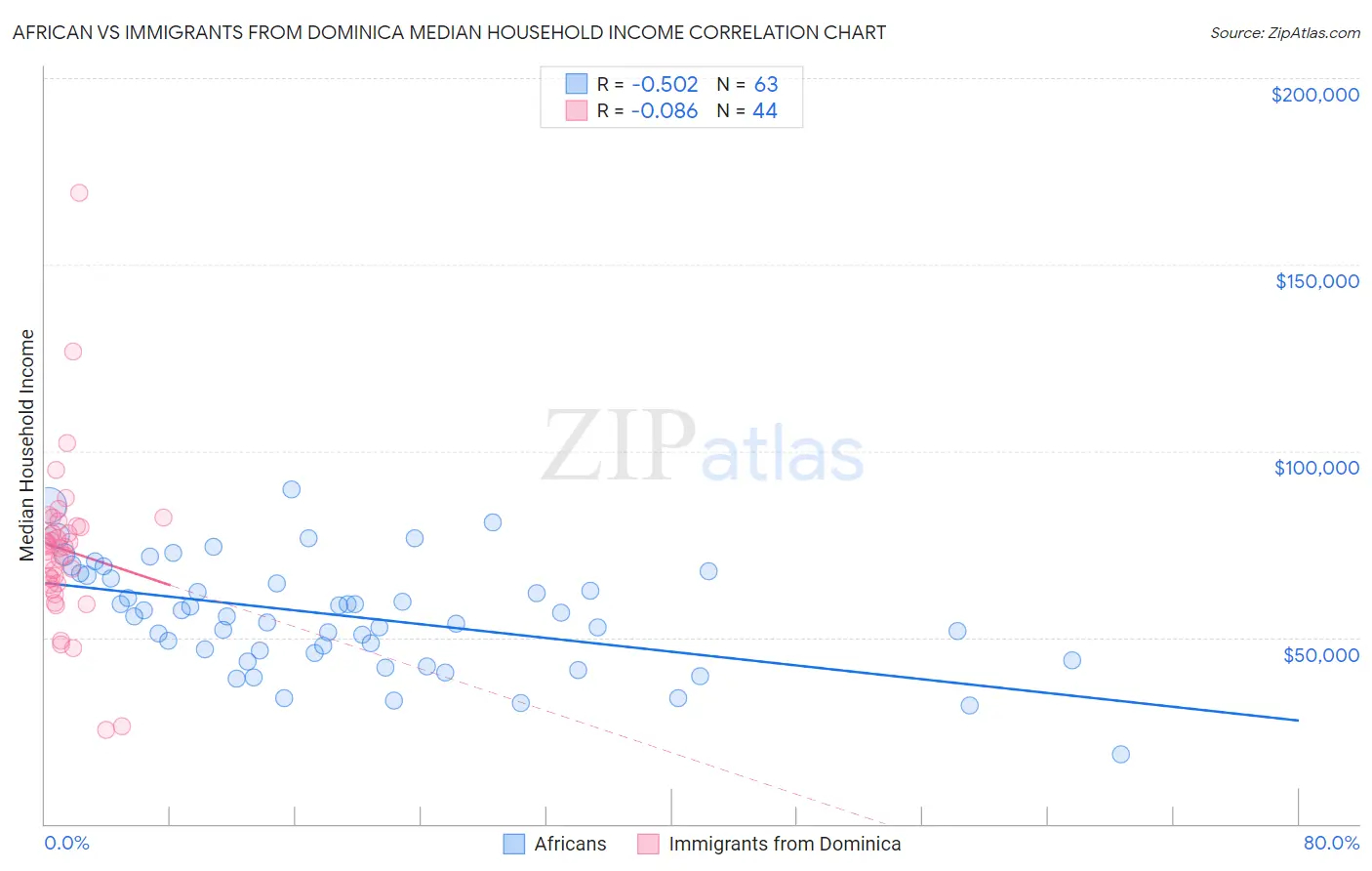 African vs Immigrants from Dominica Median Household Income