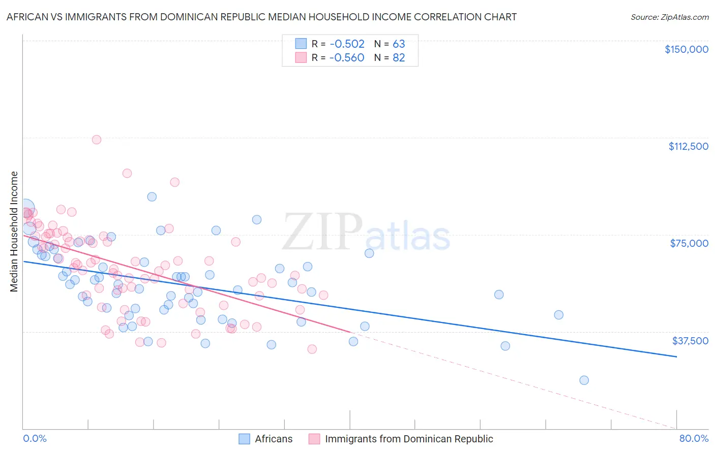 African vs Immigrants from Dominican Republic Median Household Income