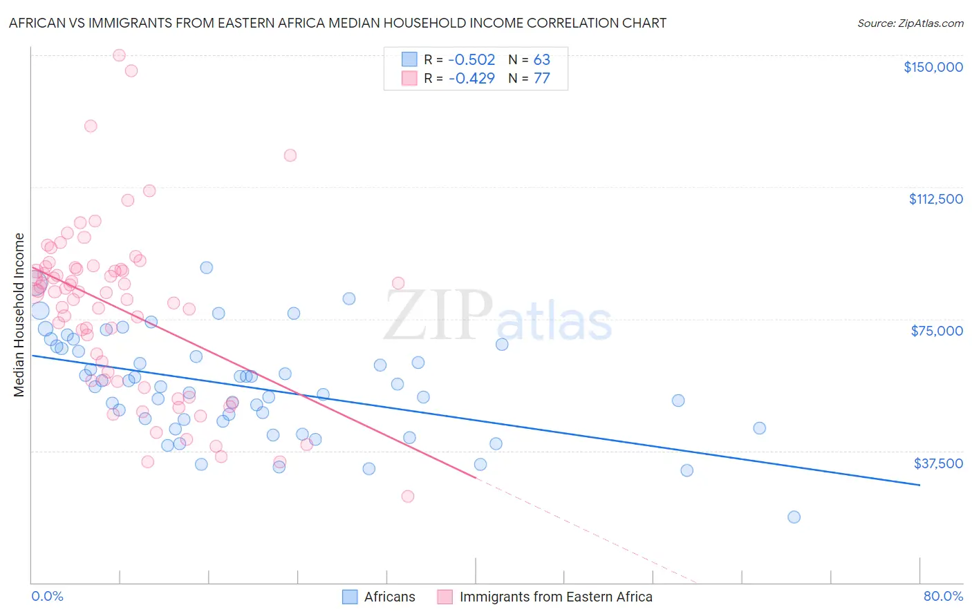 African vs Immigrants from Eastern Africa Median Household Income