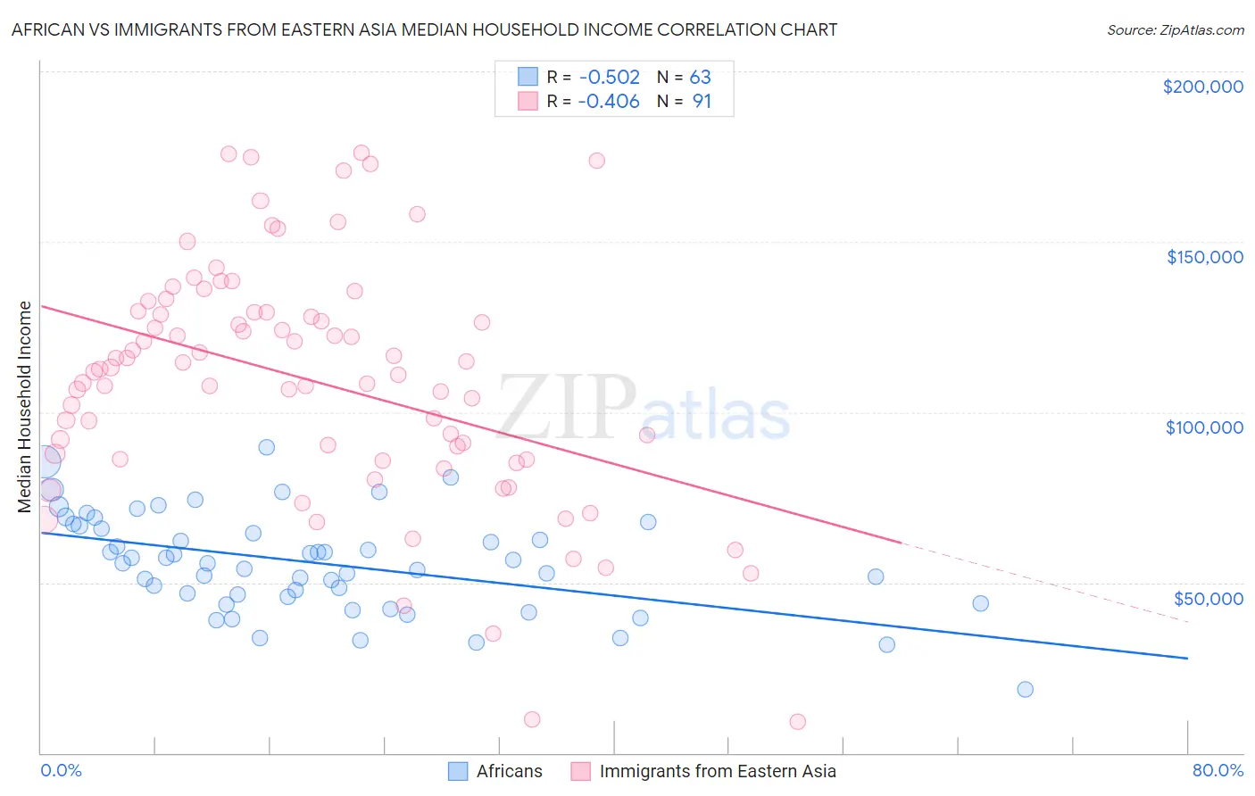 African vs Immigrants from Eastern Asia Median Household Income