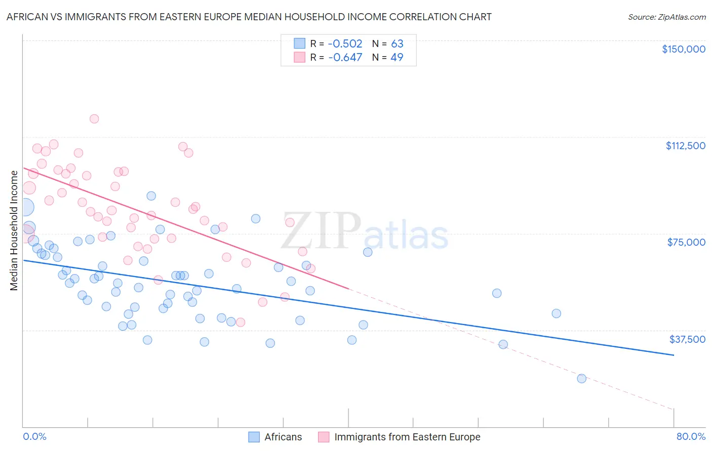 African vs Immigrants from Eastern Europe Median Household Income