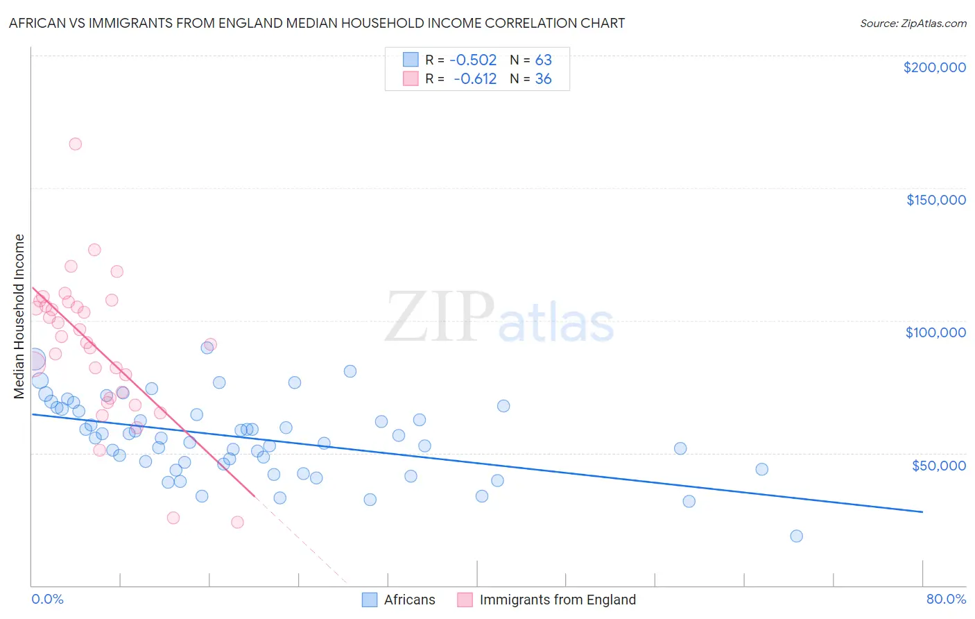 African vs Immigrants from England Median Household Income