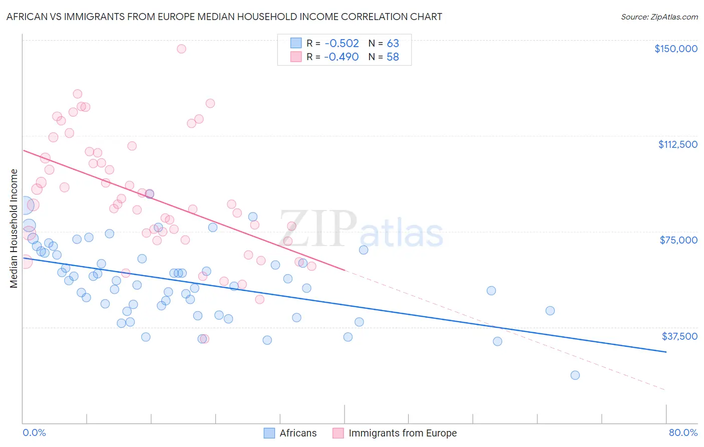 African vs Immigrants from Europe Median Household Income