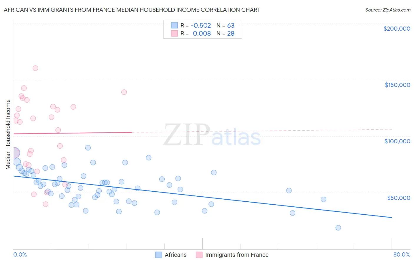 African vs Immigrants from France Median Household Income