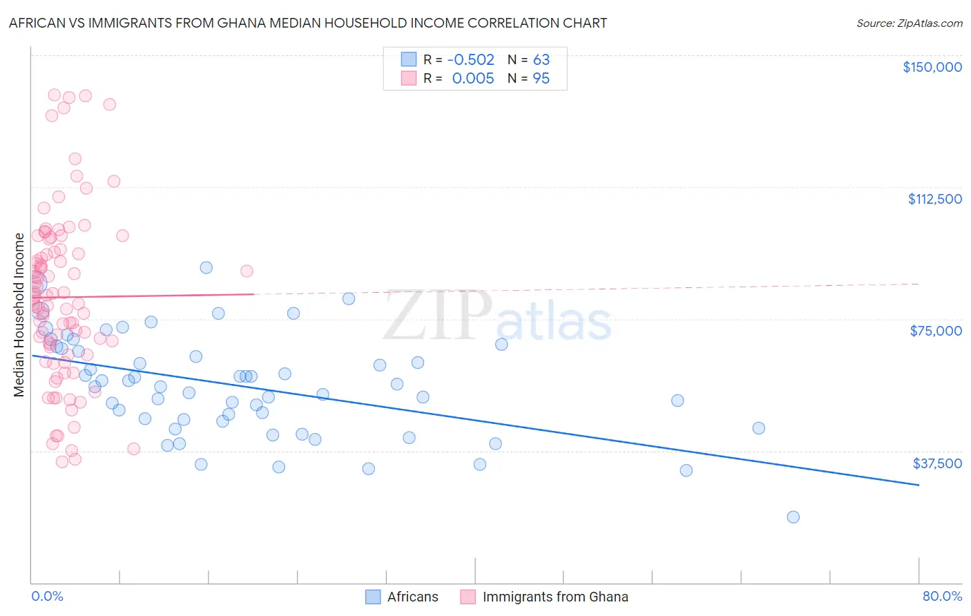 African vs Immigrants from Ghana Median Household Income