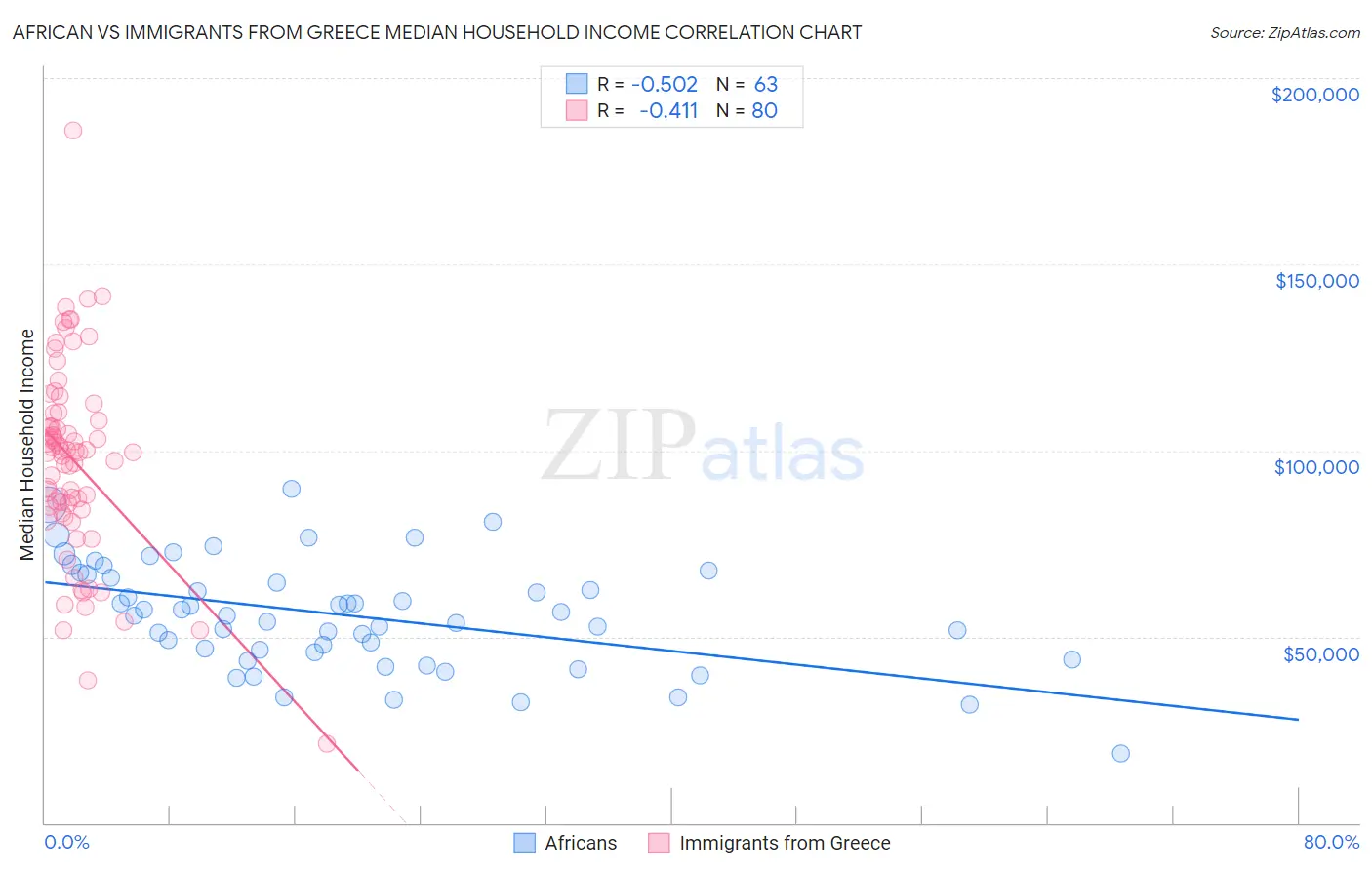 African vs Immigrants from Greece Median Household Income