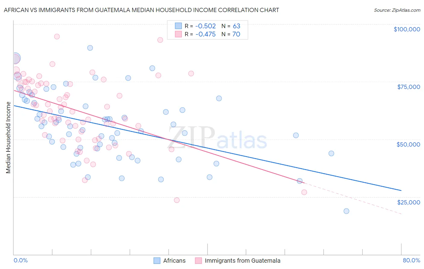 African vs Immigrants from Guatemala Median Household Income