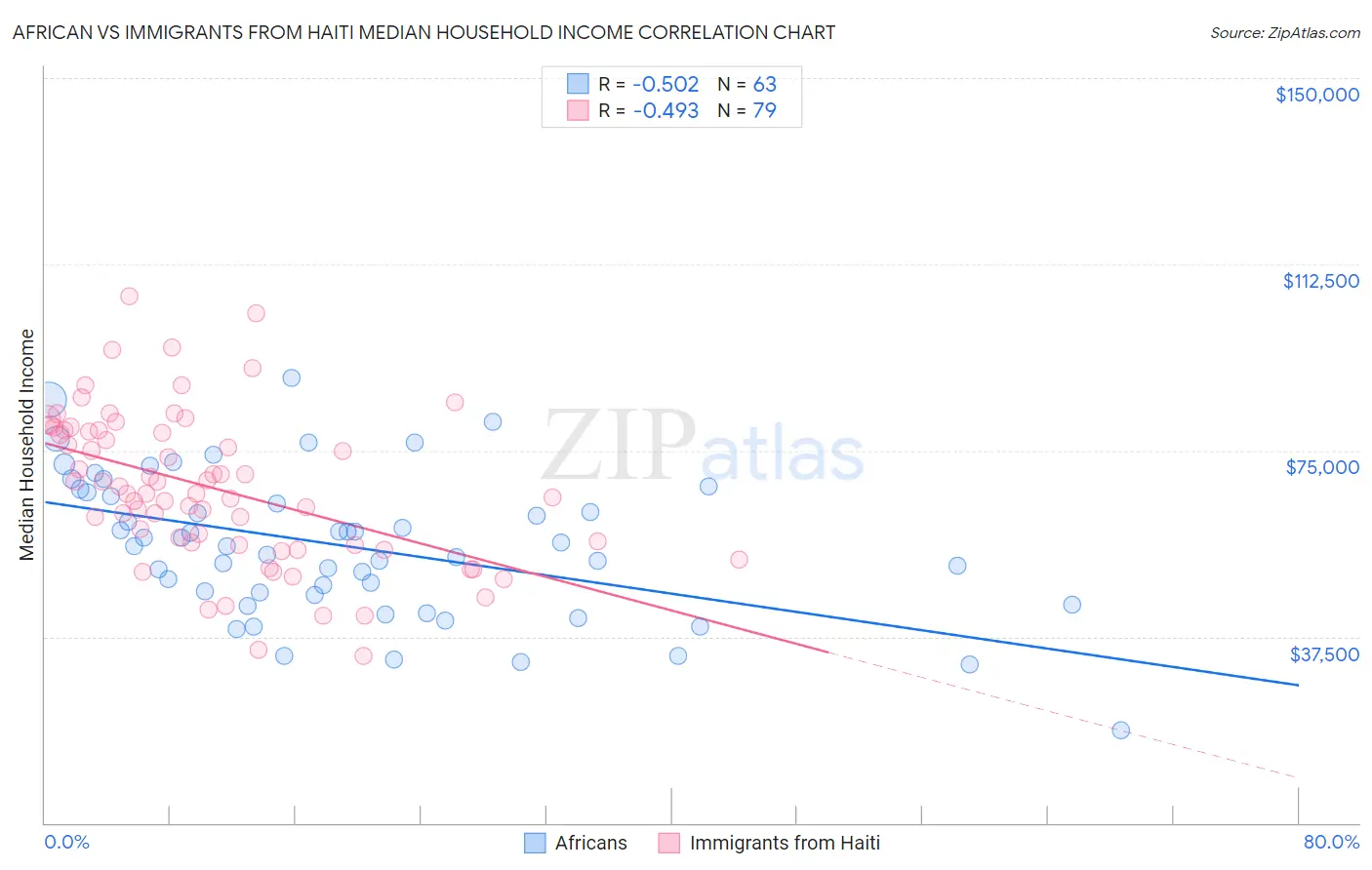 African vs Immigrants from Haiti Median Household Income