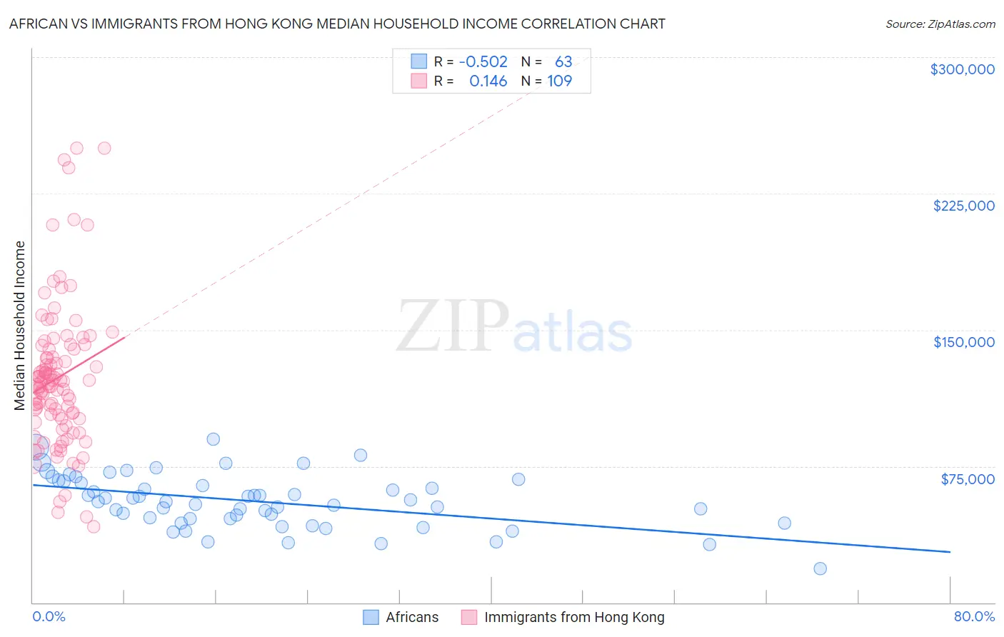 African vs Immigrants from Hong Kong Median Household Income