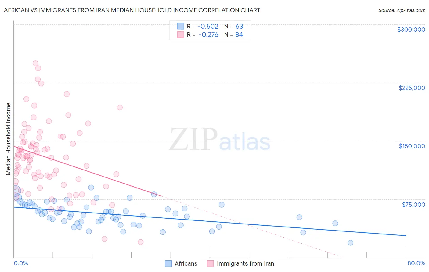 African vs Immigrants from Iran Median Household Income