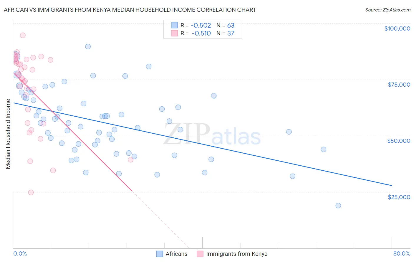 African vs Immigrants from Kenya Median Household Income