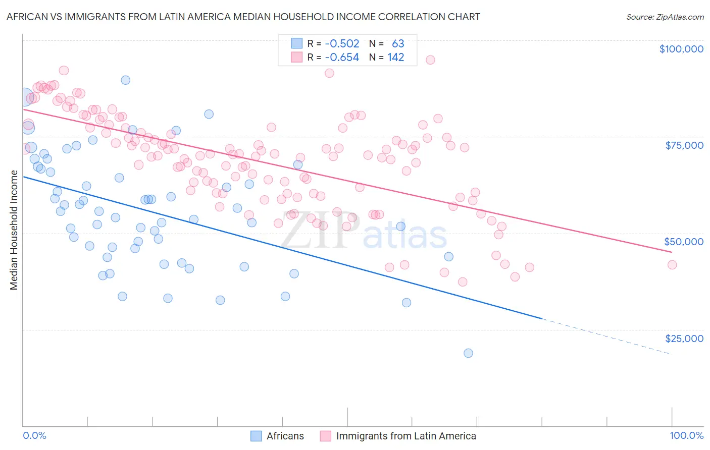 African vs Immigrants from Latin America Median Household Income