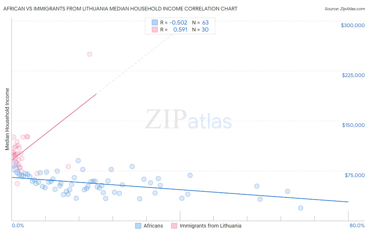 African vs Immigrants from Lithuania Median Household Income