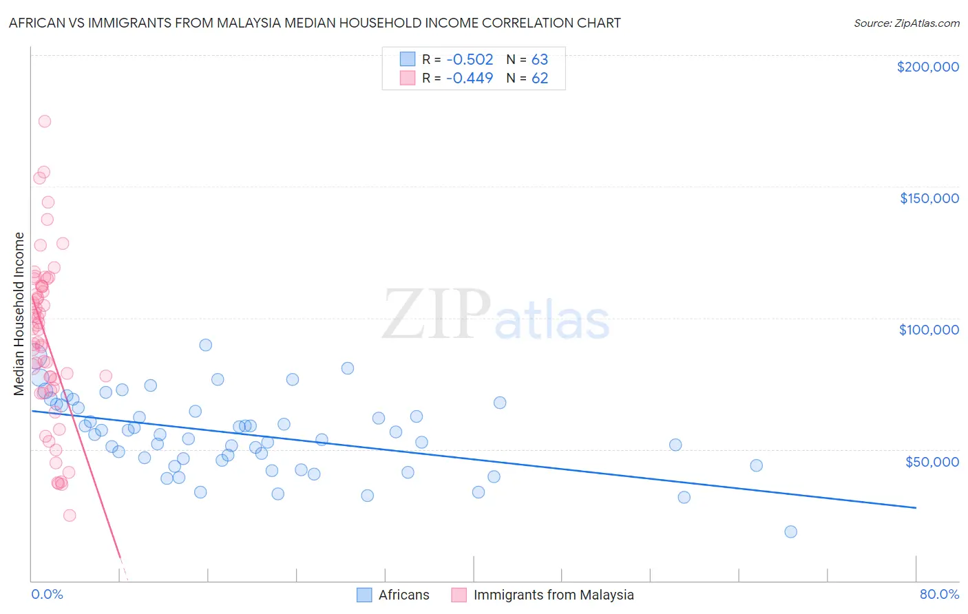 African vs Immigrants from Malaysia Median Household Income