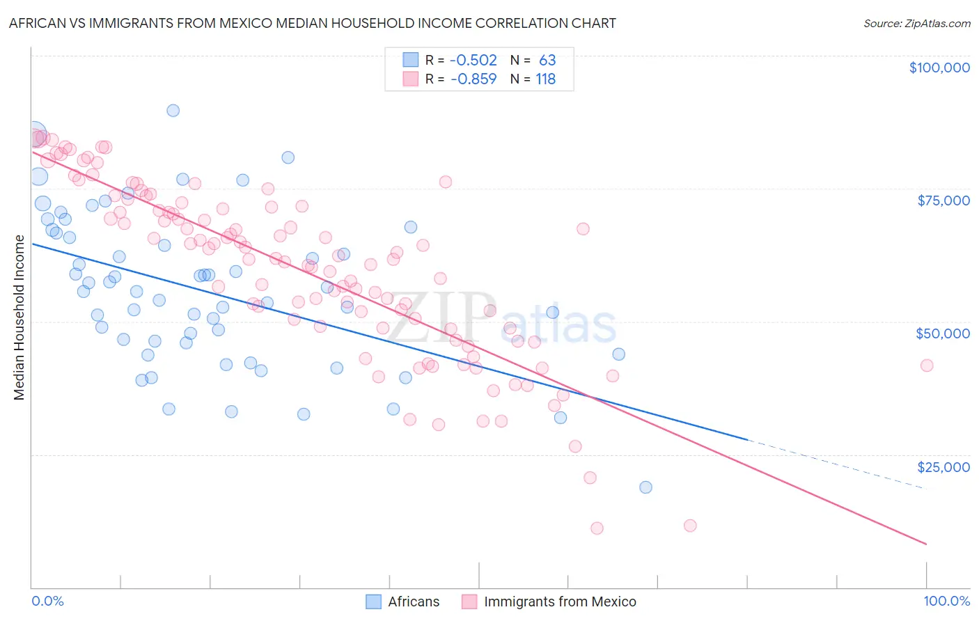 African vs Immigrants from Mexico Median Household Income