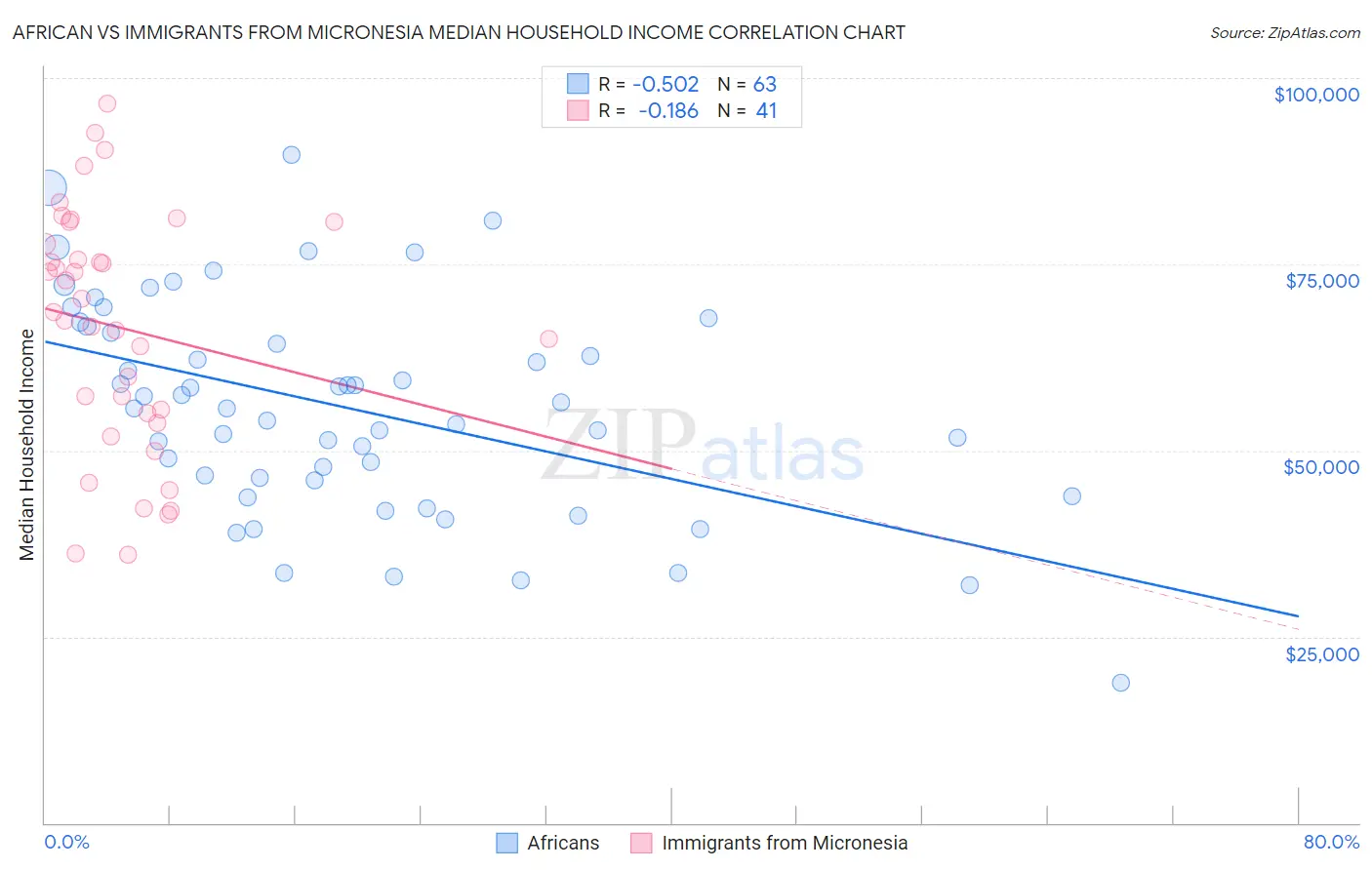 African vs Immigrants from Micronesia Median Household Income