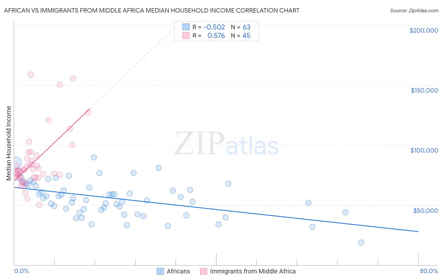 African vs Immigrants from Middle Africa Median Household Income