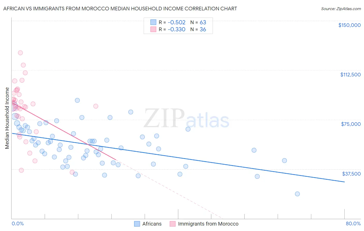 African vs Immigrants from Morocco Median Household Income