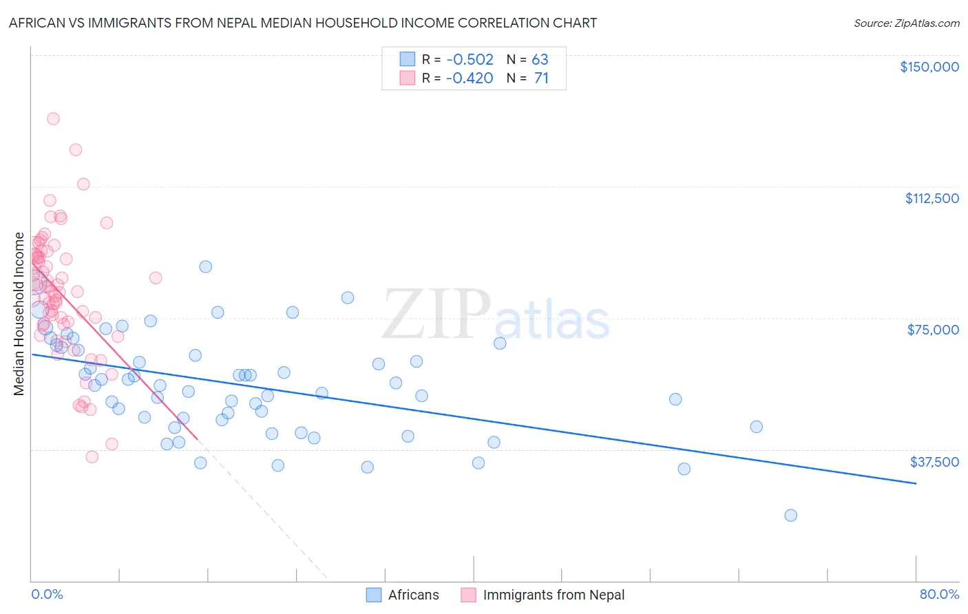 African vs Immigrants from Nepal Median Household Income