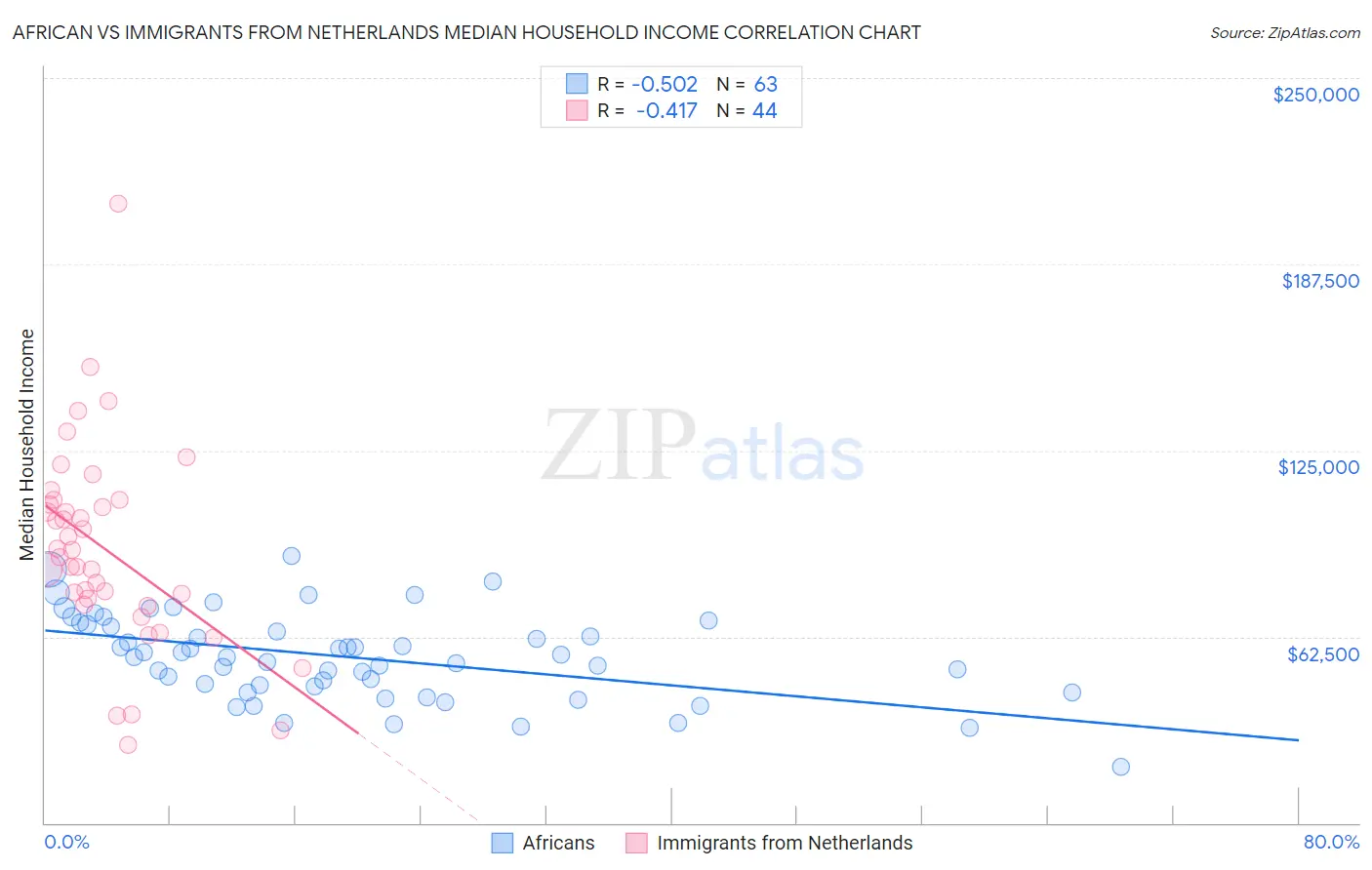 African vs Immigrants from Netherlands Median Household Income