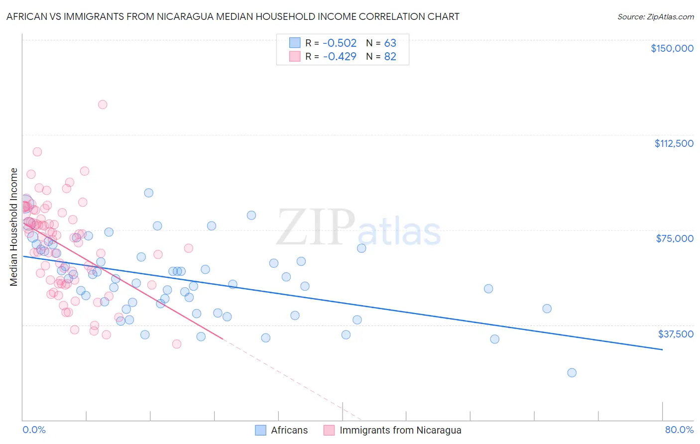 African vs Immigrants from Nicaragua Median Household Income