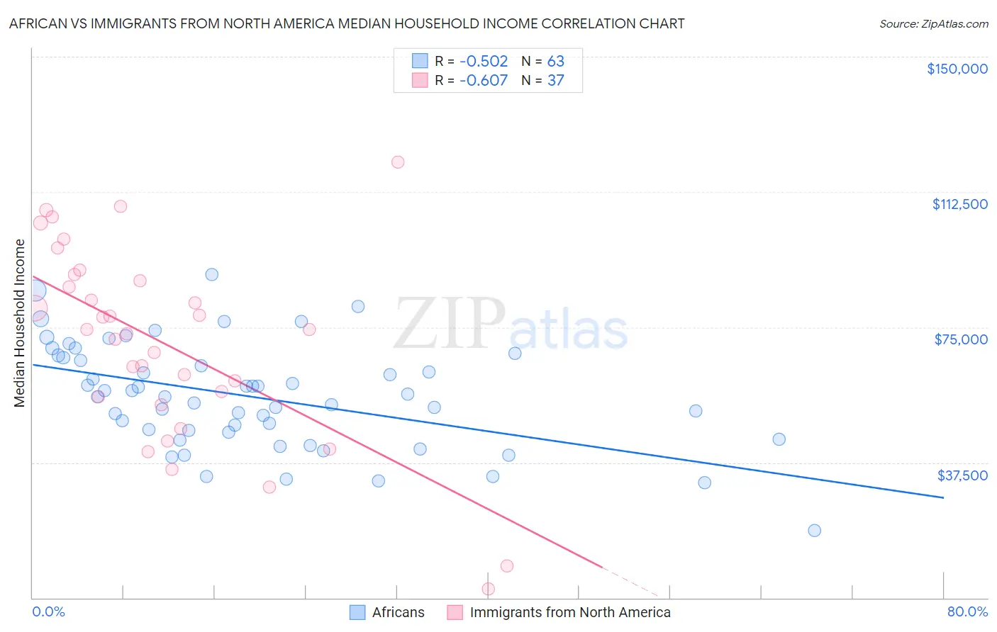 African vs Immigrants from North America Median Household Income