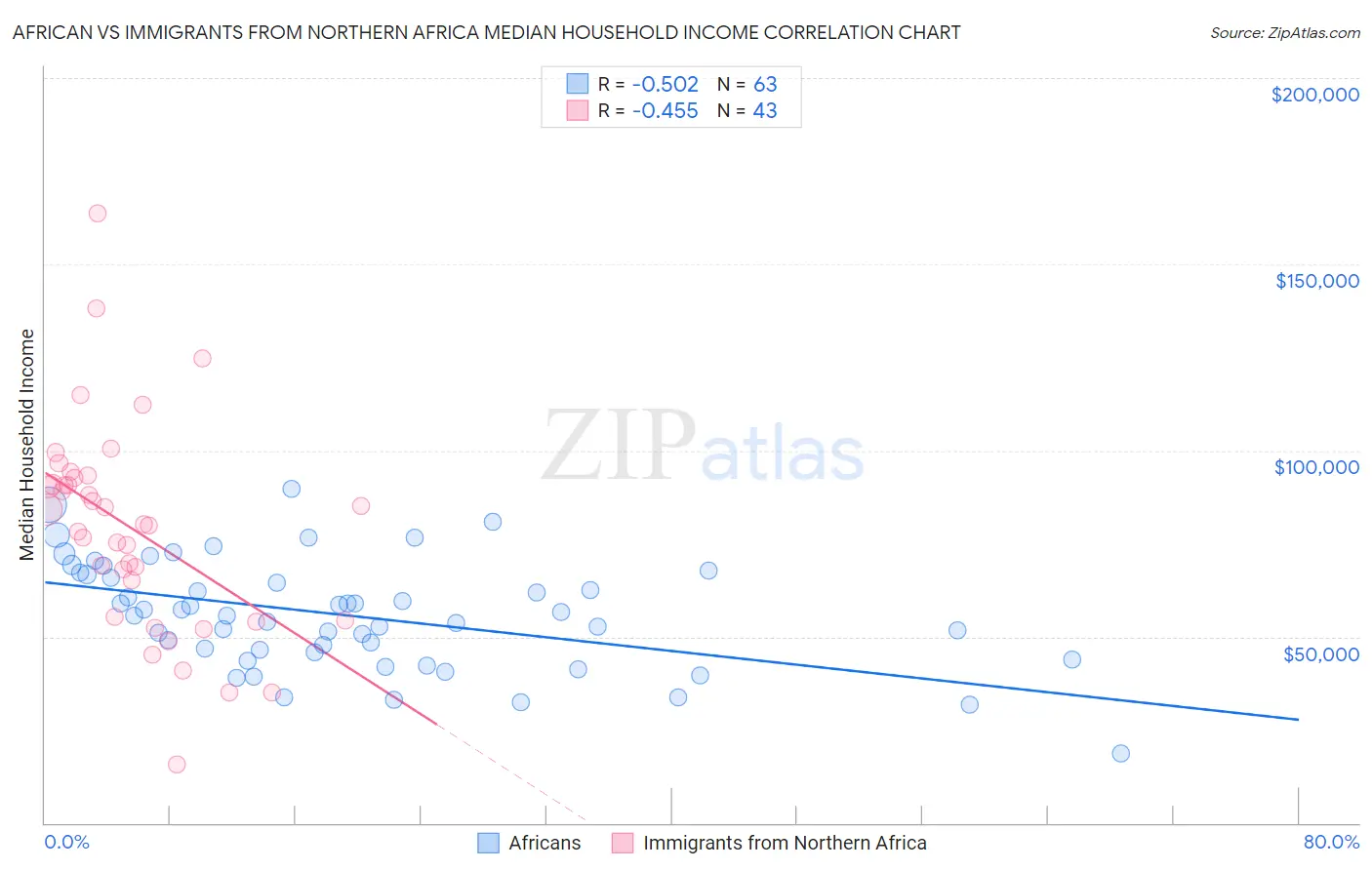 African vs Immigrants from Northern Africa Median Household Income