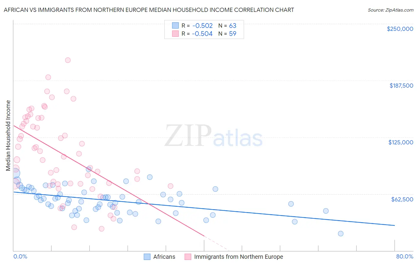 African vs Immigrants from Northern Europe Median Household Income