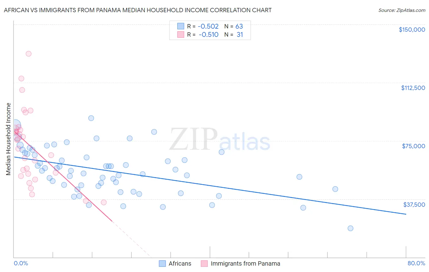 African vs Immigrants from Panama Median Household Income