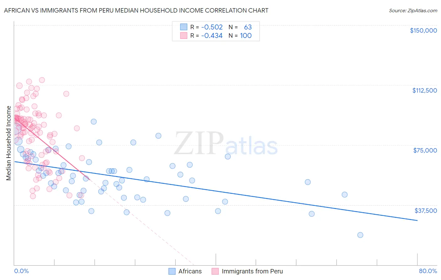 African vs Immigrants from Peru Median Household Income