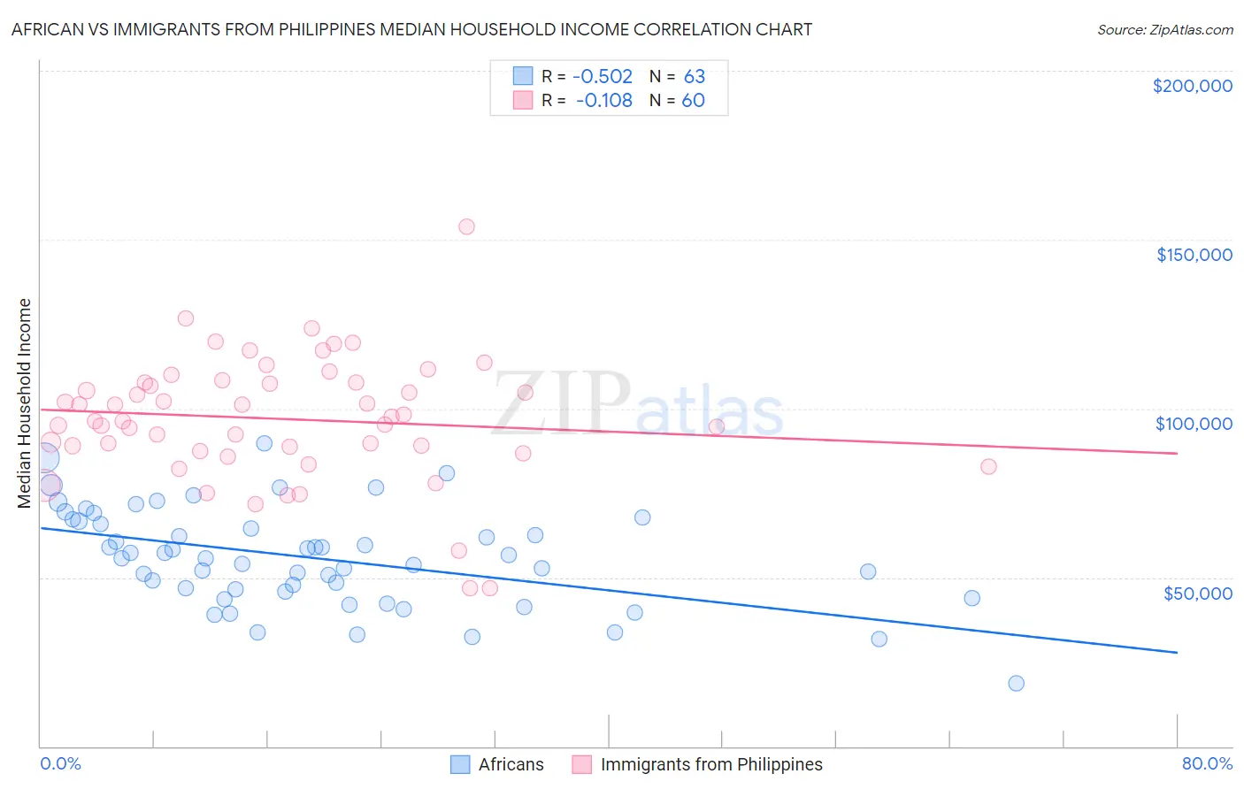 African vs Immigrants from Philippines Median Household Income