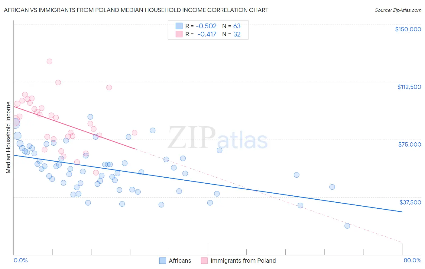 African vs Immigrants from Poland Median Household Income