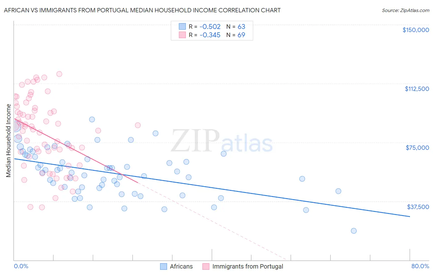 African vs Immigrants from Portugal Median Household Income