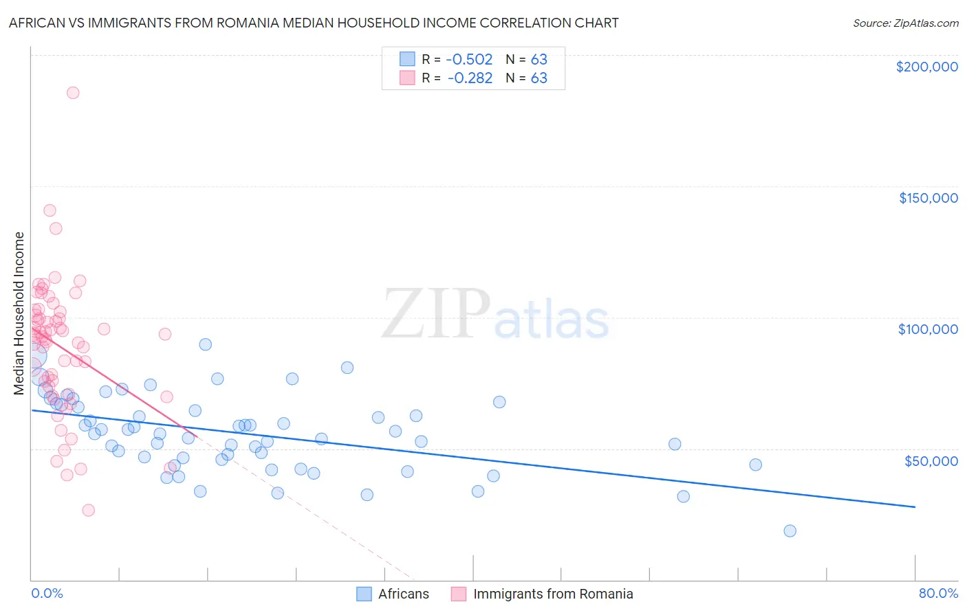 African vs Immigrants from Romania Median Household Income