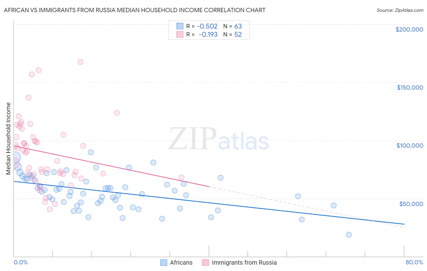 African vs Immigrants from Russia Median Household Income