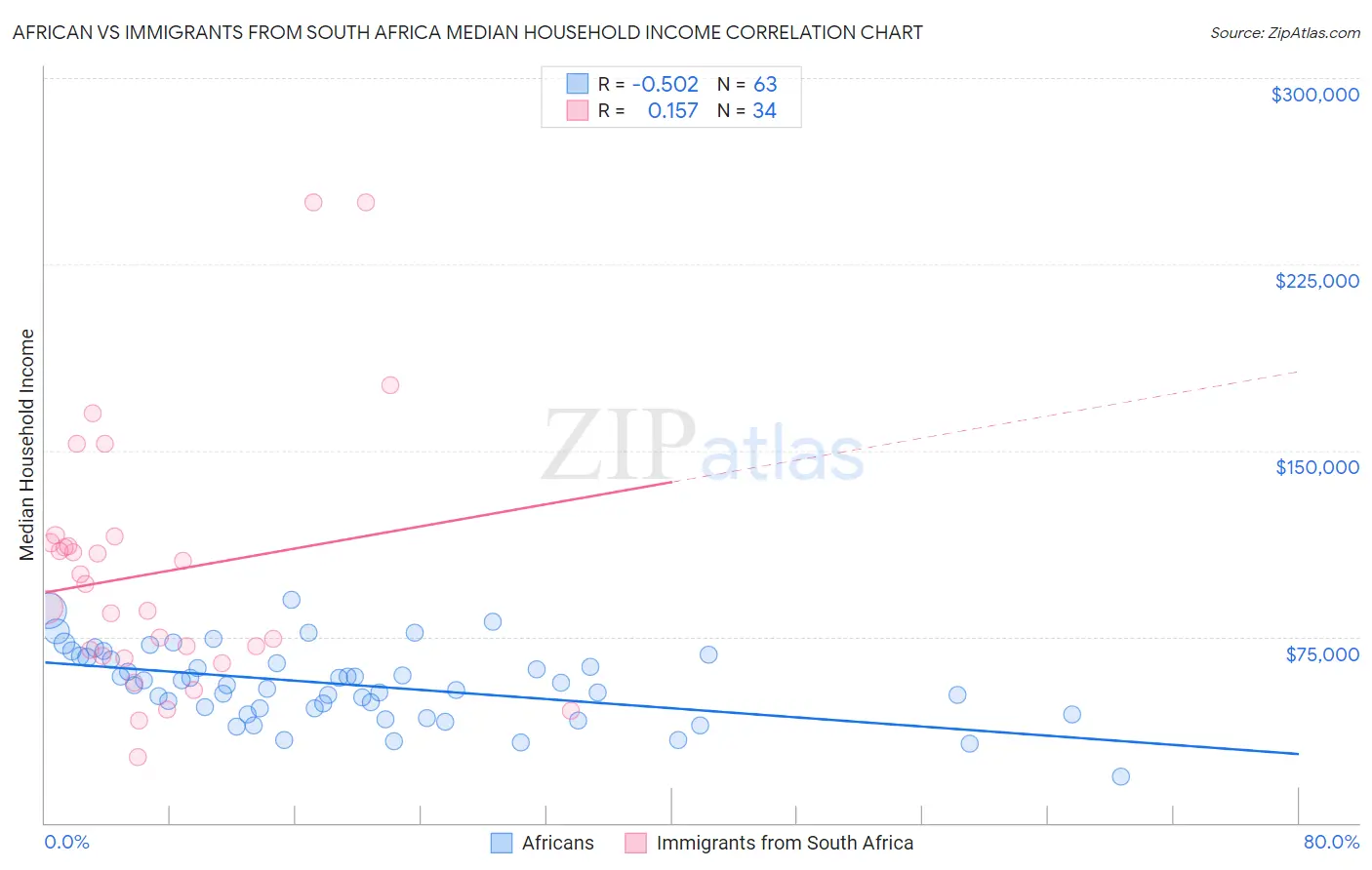 African vs Immigrants from South Africa Median Household Income