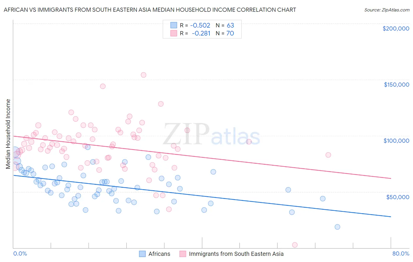 African vs Immigrants from South Eastern Asia Median Household Income