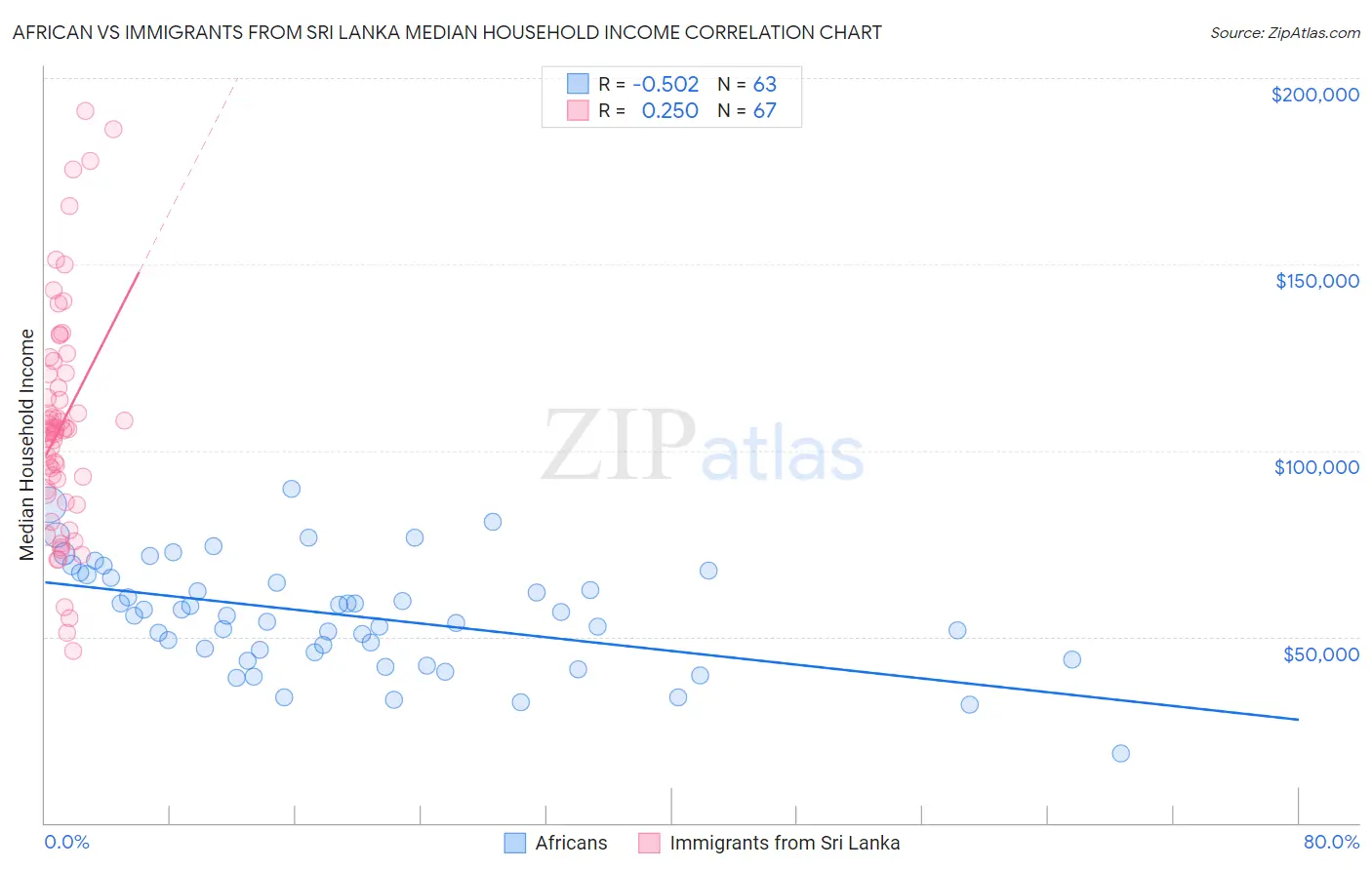 African vs Immigrants from Sri Lanka Median Household Income