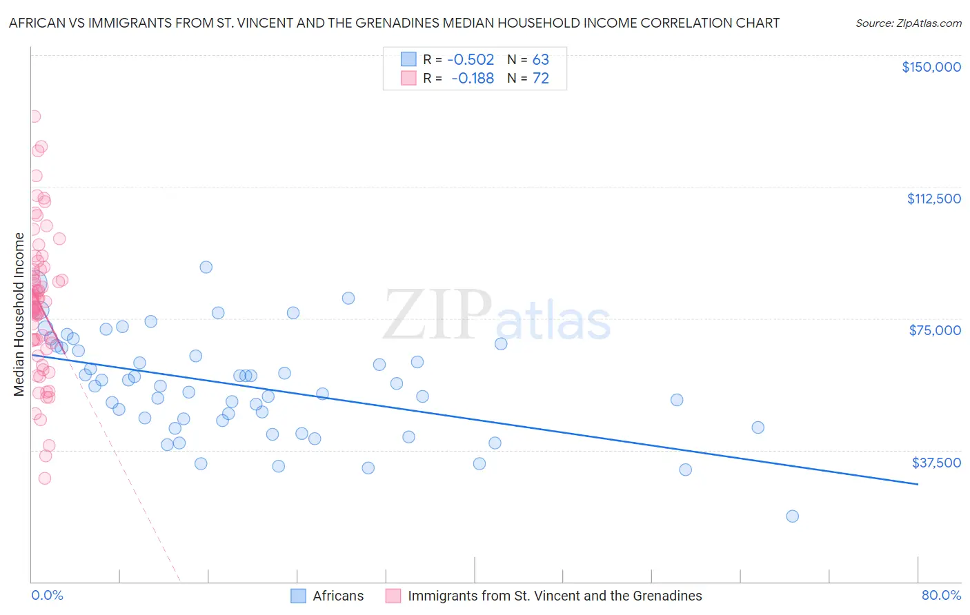 African vs Immigrants from St. Vincent and the Grenadines Median Household Income