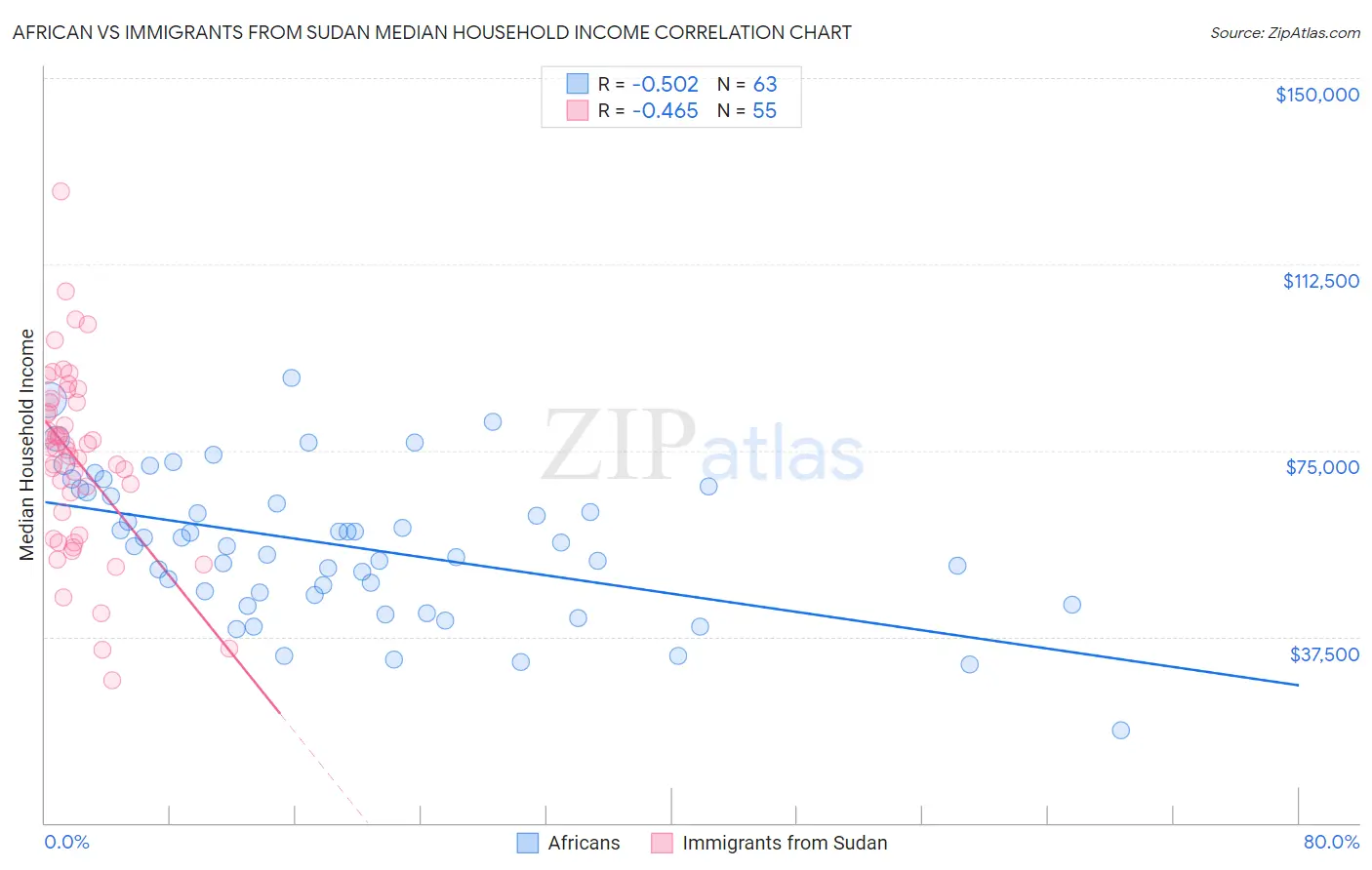 African vs Immigrants from Sudan Median Household Income