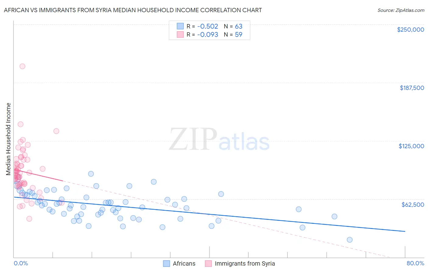 African vs Immigrants from Syria Median Household Income