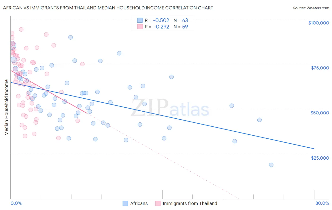 African vs Immigrants from Thailand Median Household Income